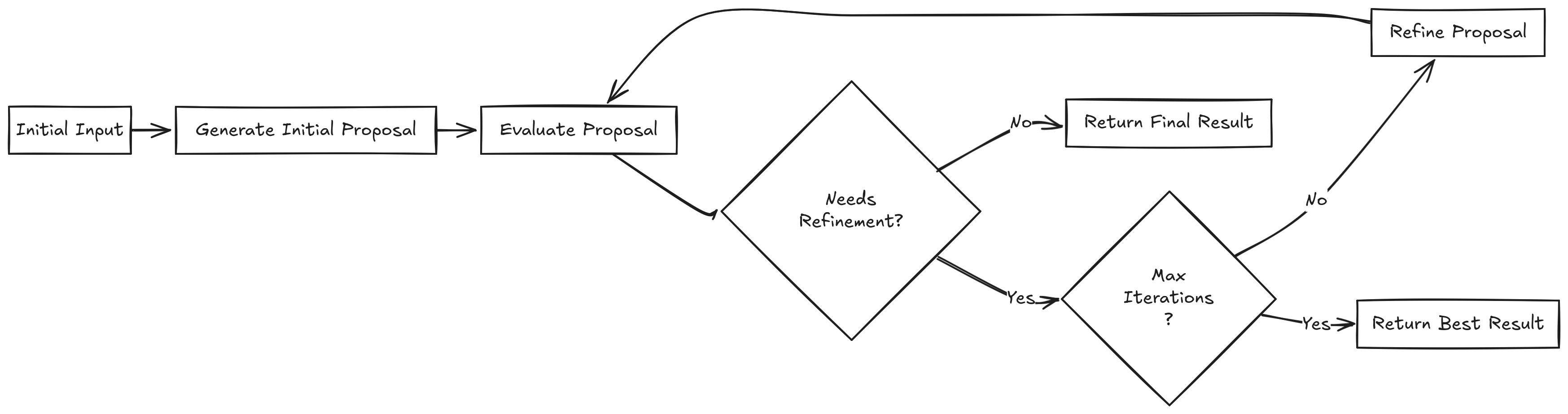 evaluator_optimizer